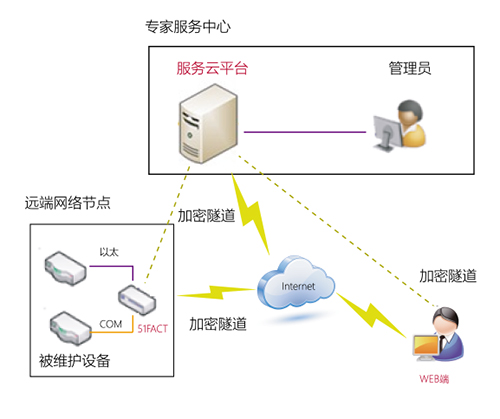 可視化遠程運維1